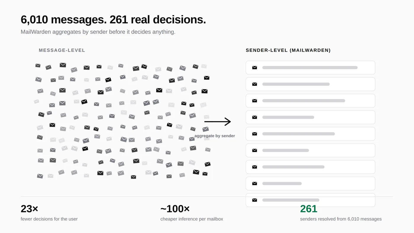 Two columns compared: message-level cleanup showing thousands of individual
                emails to review, against sender-level cleanup showing roughly two hundred
                grouped decisions.
