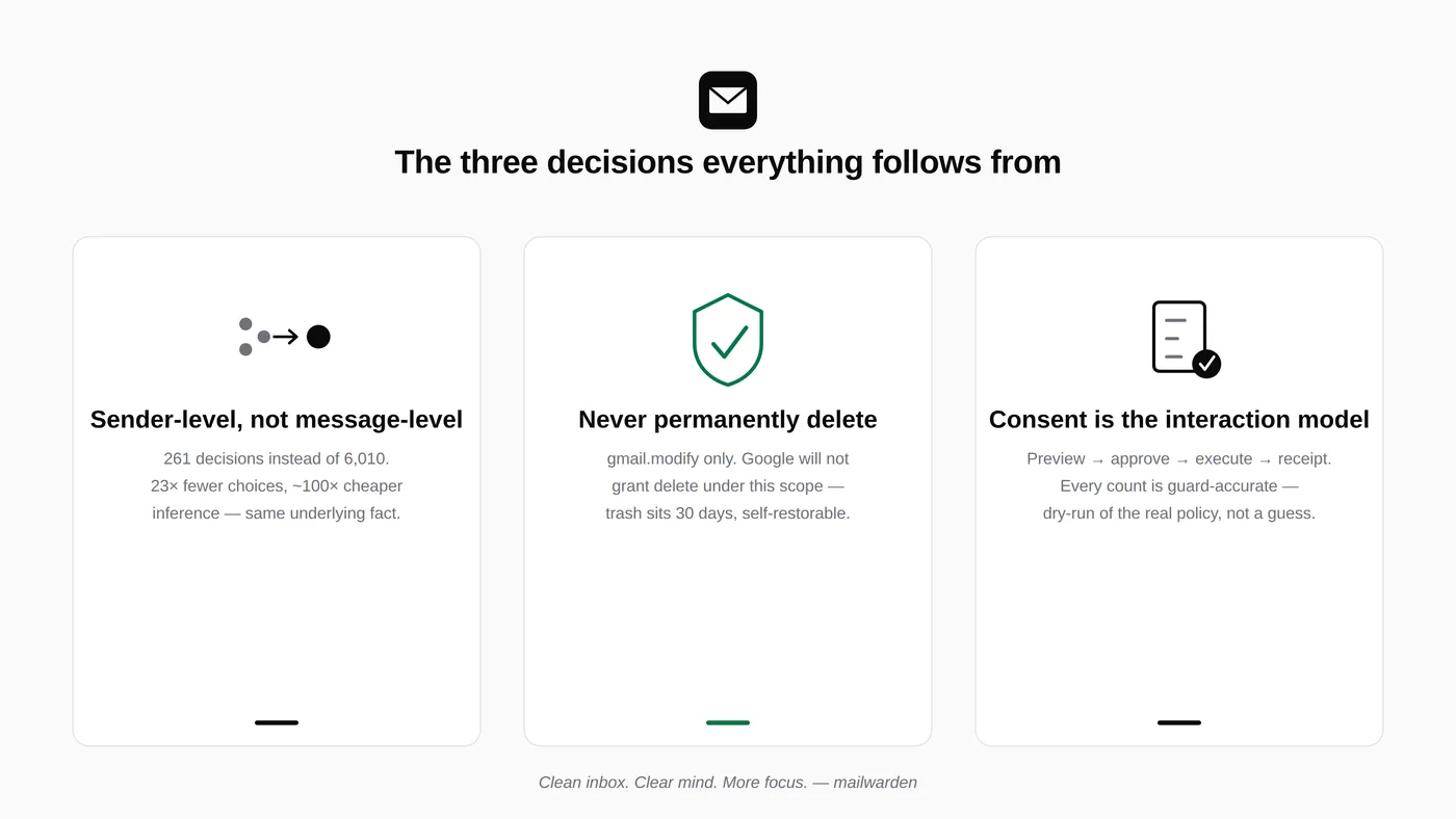 Three pillars: sender-level classification, a scope that cannot delete, and
                consent as the interaction model.